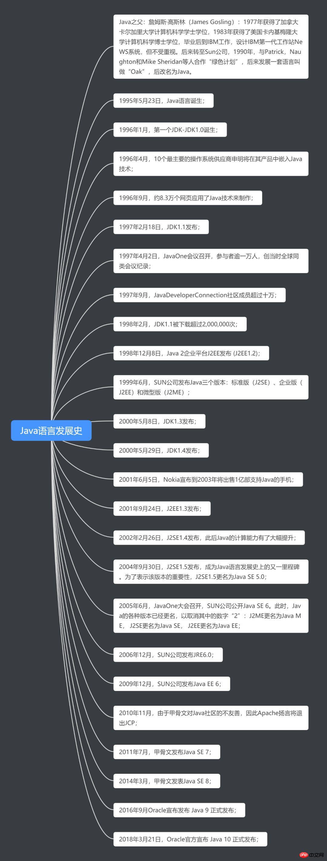 Java语言发展史