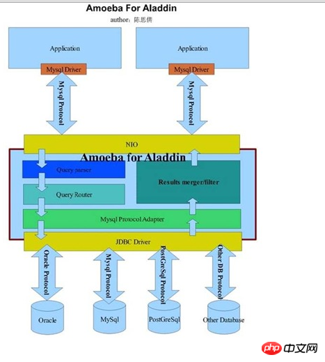 mysql數據庫分庫分表技術難點解決策略