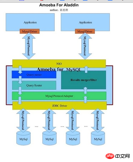 mysql數據庫分庫分表技術難點解決策略