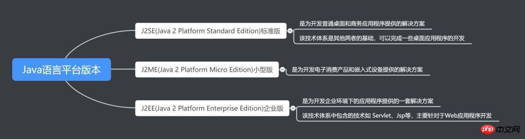Java语言平台版本