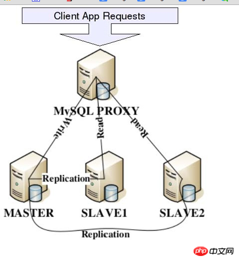 mysql數據庫分庫分表技術難點解決策略