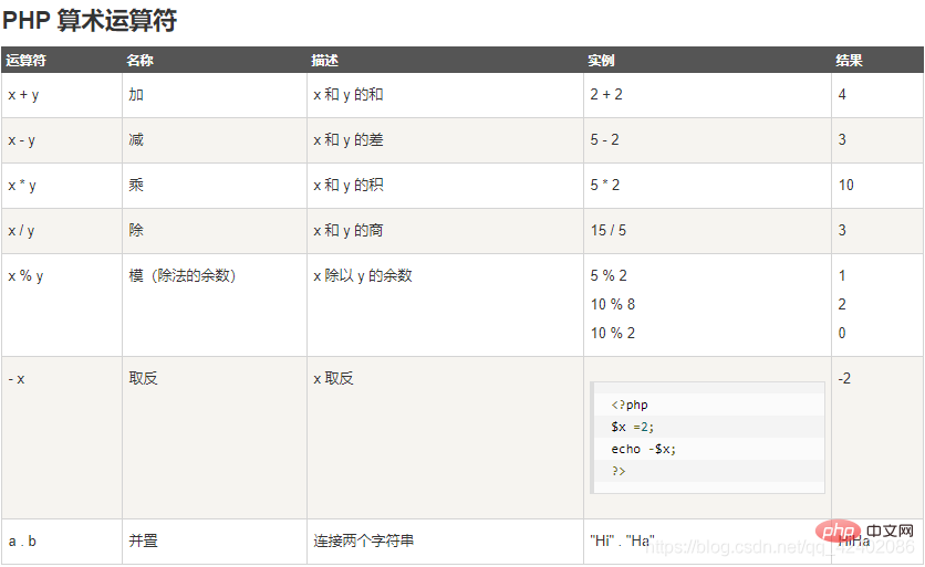 php相除取余數(shù)的實現(xiàn)方法
