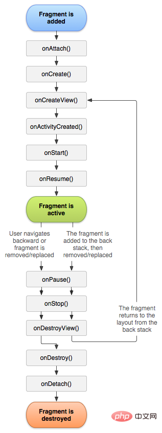 Android面試題之四大組件篇