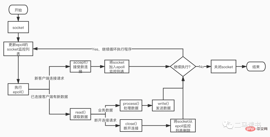 Redis6.0到底為何引入多線程？