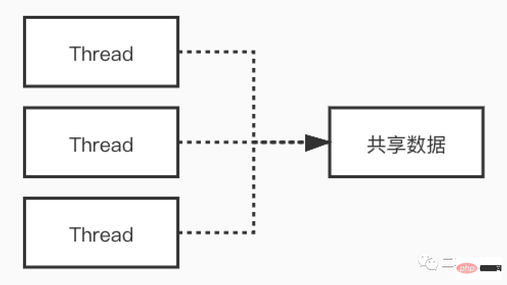 Redis6.0到底為何引入多線程？