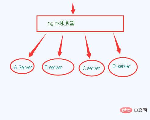 nginx如何做反向代理