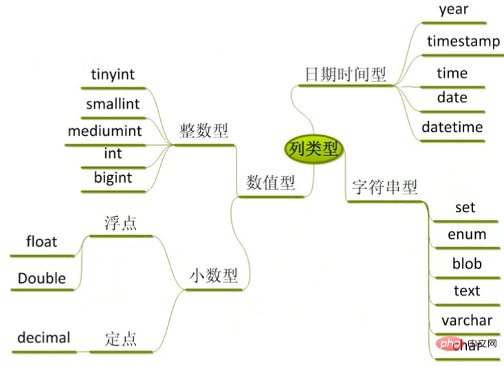MySQL 教程之列類型中的數值型-小浪學習網
