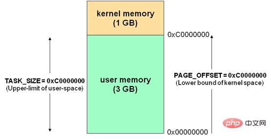 詳解Linux的用戶空間與內(nèi)核空間-小浪學習網(wǎng)