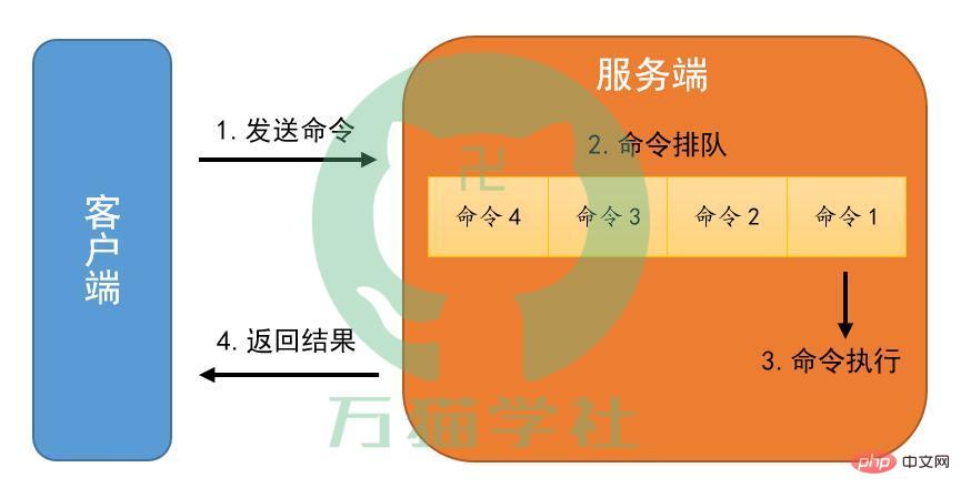 redis慢查詢是什么