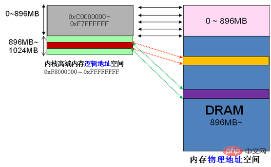 詳解Linux的用戶空間與內(nèi)核空間