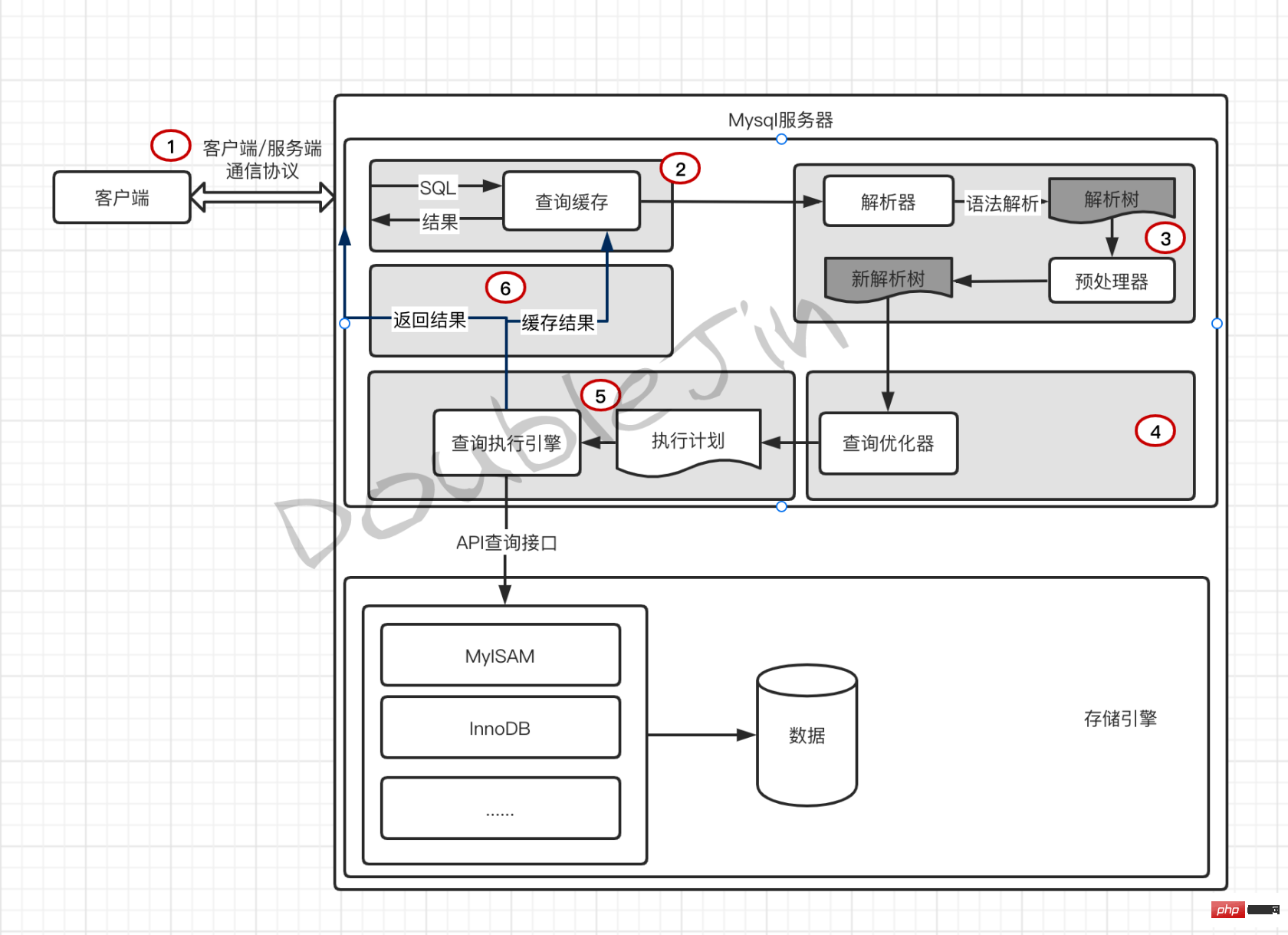 高赞分享：符合生产的MySQL优化思路