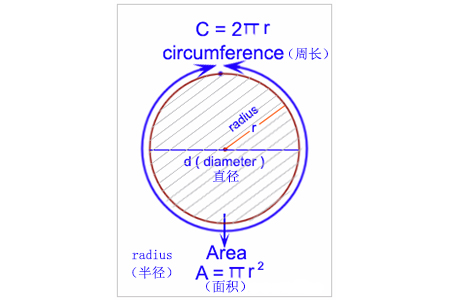 c语言如何计算圆面积和周长