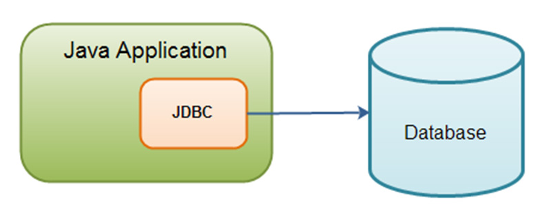 JDBC是什么