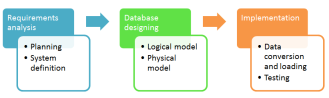 Database Design Tutorial: Learn Data Modeling