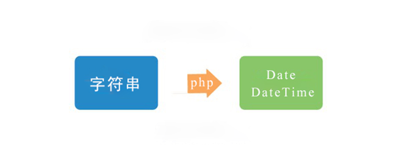 PHP如何将字符串转换为Date和DateTime