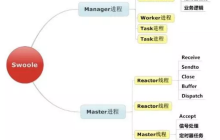 【高级】workman 和swoole 有哪些区别和异同