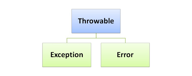 Java中error和exception的区别