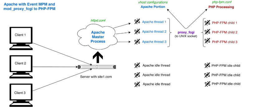 Einige Fallstricke beim Upgrade von PHP5.9 auf PHP7 (php-fpm-Diagramm)