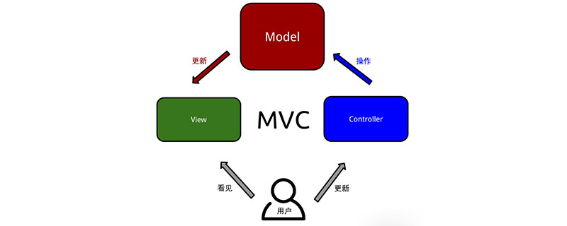 What is the MVC design pattern?