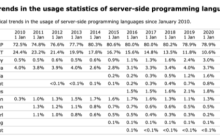 W3Techs最新报告显示，PHP独占鳌头十几年！