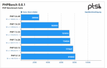 PHP8.1性能基准测试报告来了!(对比多版本)