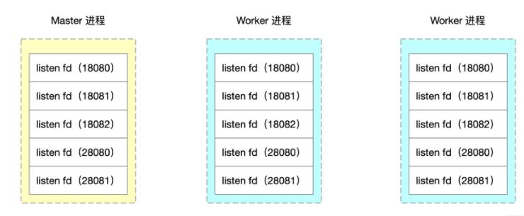 深析如何透過Nginx原始碼來實現worker進程隔離