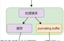 一文深析MongoDB存储引擎（附原理图）