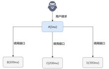 一定要用消息队列？聊聊为什么要用它