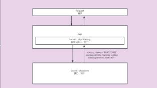 图文详解PHPSTORM Xdebug的配置使用