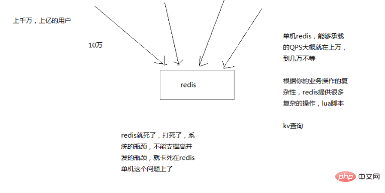 你知道怎么保證Redis的高并發嗎-小浪學習網