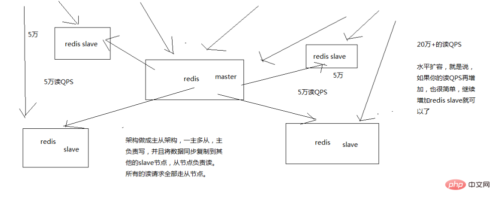 你知道怎么保證Redis的高并發嗎