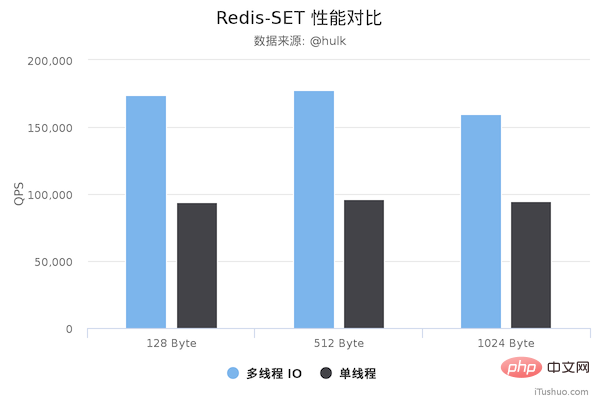 Redis6.0到底為何引入多線程？