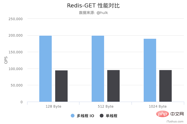 Redis6.0到底為何引入多執行緒？