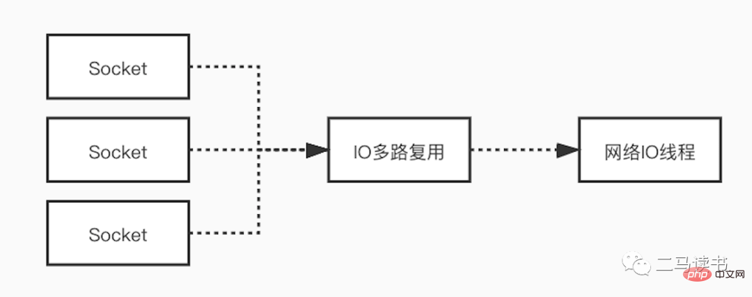 Redis6.0到底為何引入多線程？