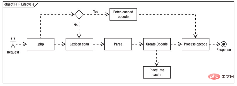 你知道PHP7怎么开启opcache用以提高性能吗