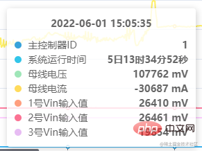 전자 차트의 몇 가지 일반적인 구성 구성(코드 예제 포함)