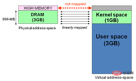詳解Linux的用戶空間與內(nèi)核空間