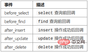 ThinkPHP數(shù)據(jù)庫操作之查詢事件、事務(wù)操作、監(jiān)聽SQL-小浪學(xué)習(xí)網(wǎng)