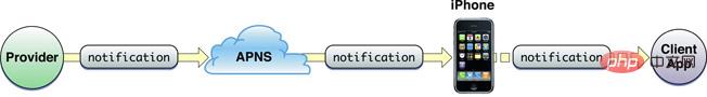 php如何实现ios推送