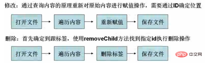 PHPでXMLファイルを変更する方法