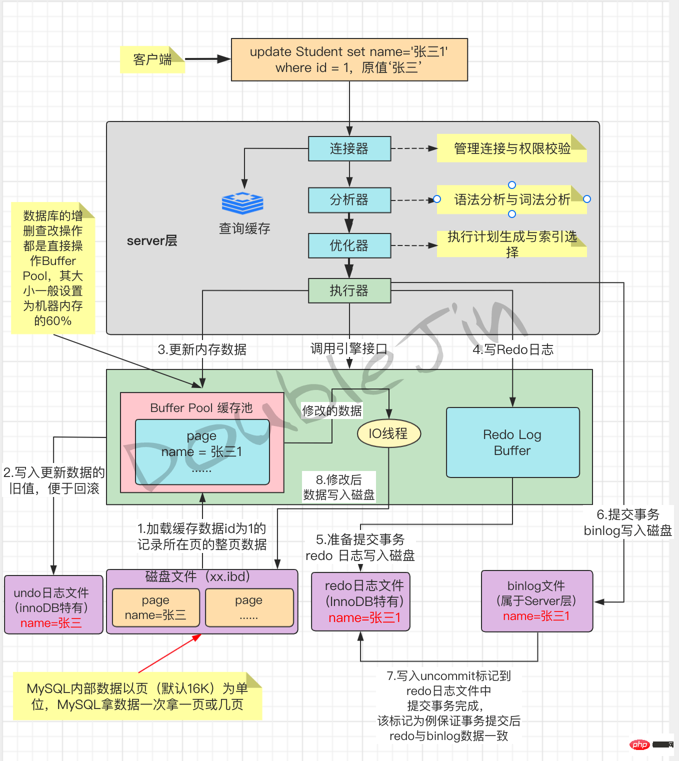 高贊分享：符合生產(chǎn)的MySQL優(yōu)化思路