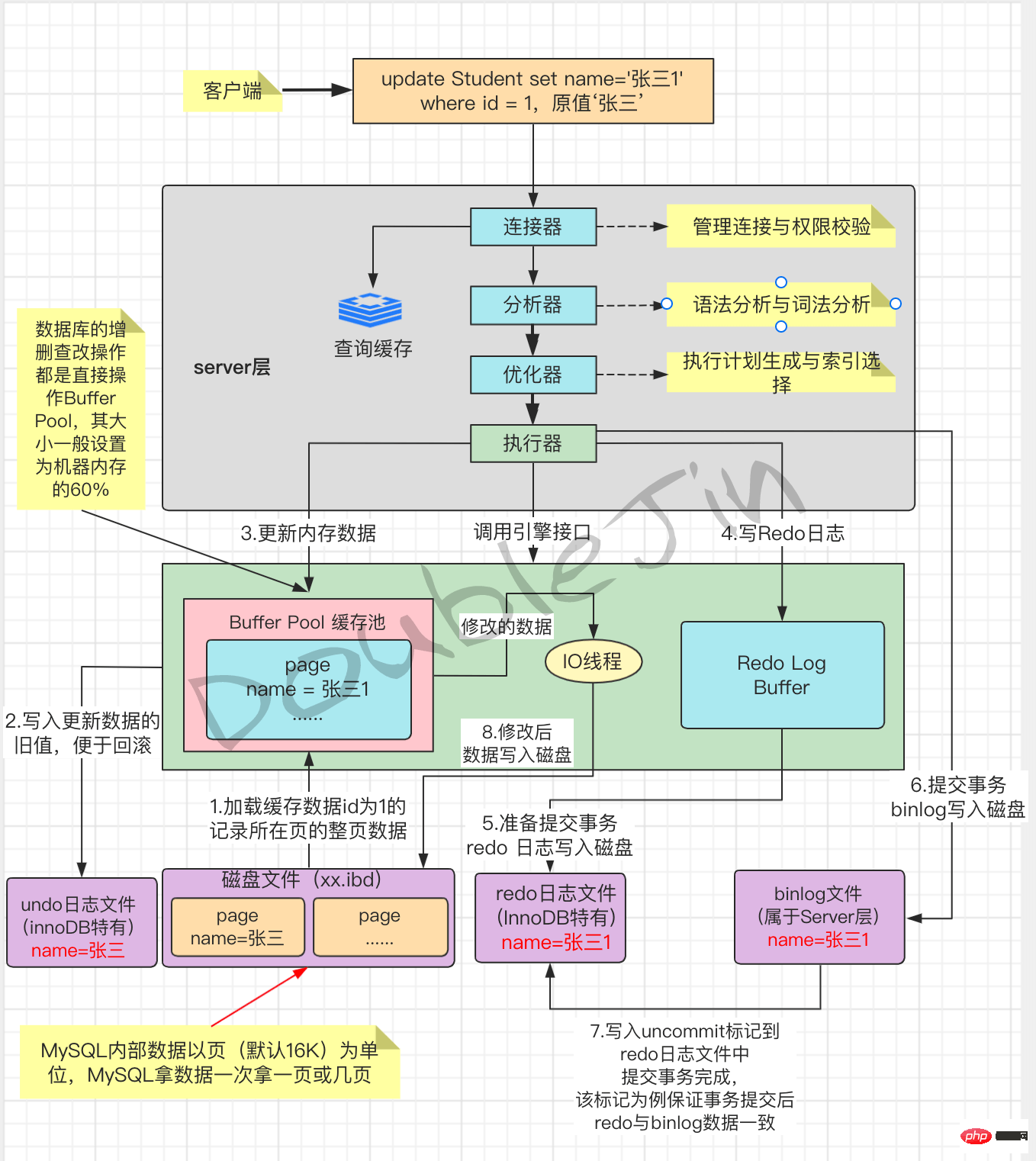 高赞分享：符合生产的MySQL优化思路