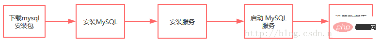 linux如何線上安裝mysql
