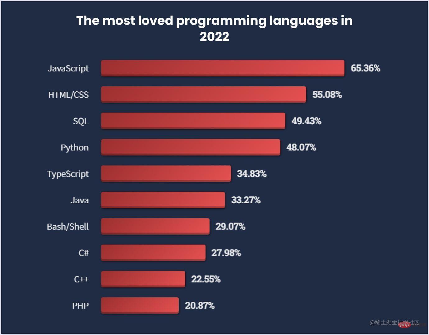 Stack Overflow 2022 年最受欢迎的语言