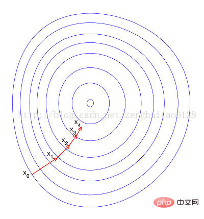 數(shù)據(jù)歸一化處理的目的是什么