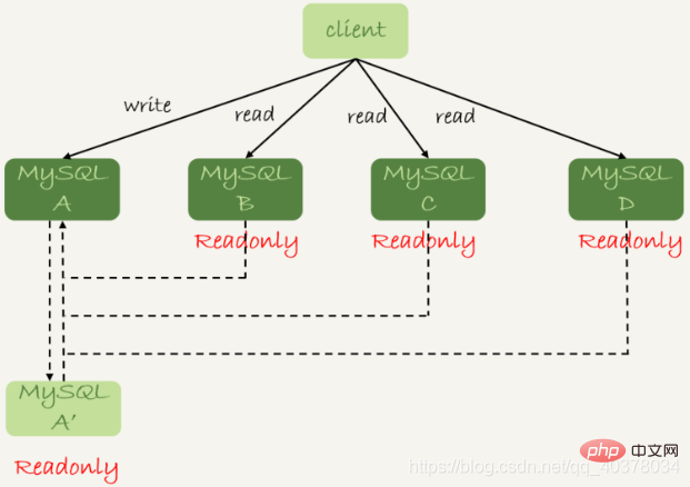 詳細(xì)了解MySQL中的主備、主從和讀寫分離