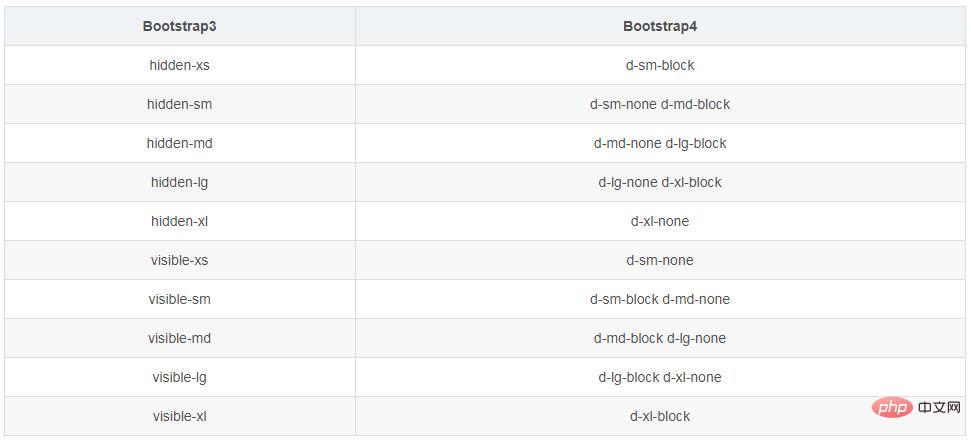bootstrap v4 v3的區(qū)別是什么