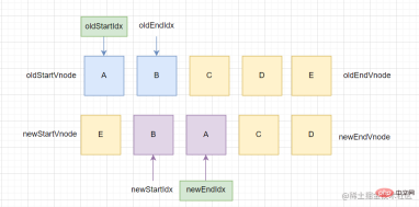 一文搞懂vue2 diff演算法(附圖)