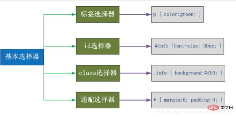 详解CSS中的选择器和优先级