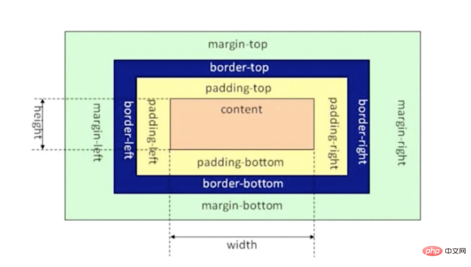 css3两种盒模型的区别是什么